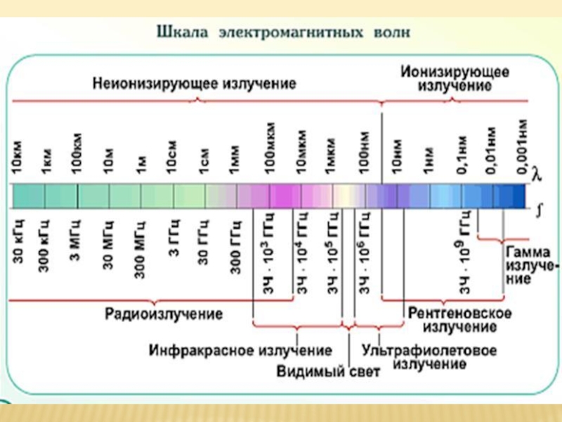 На рисунке представлена шкала электромагнитных волн используя