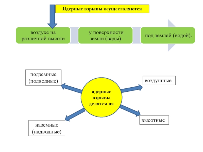 Осуществить воздуха