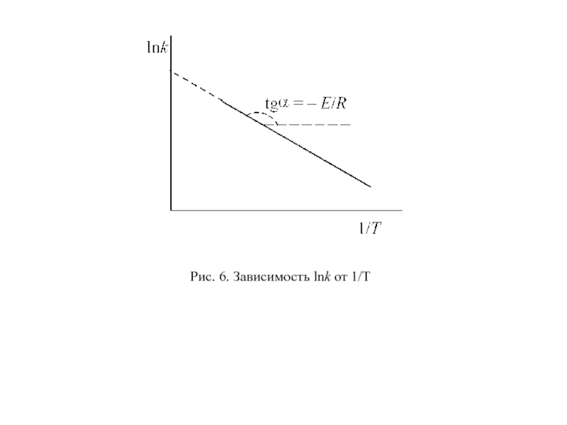 Зависимость от t. График зависимости lnk от 1/t. Зависимость LNR от 1/t. График энергии активации Ln k 1/t. Зависимость lnk от t.
