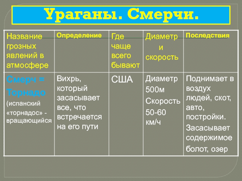 Климат 5 класс. Склонение слова смерчи.