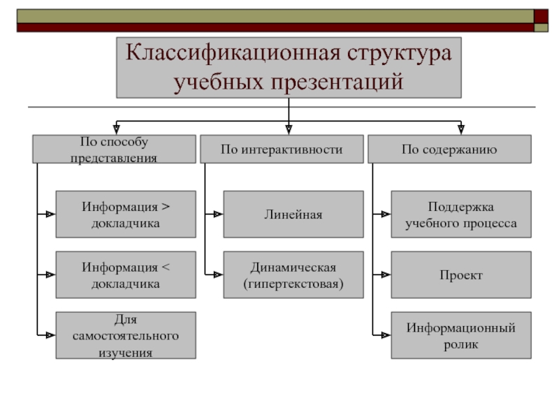 Классификация картинки. Классификация для презентации. Классификация презентаций по интерактивности. Классификация презентаций по способу представления. Классификация в презентации красиво.