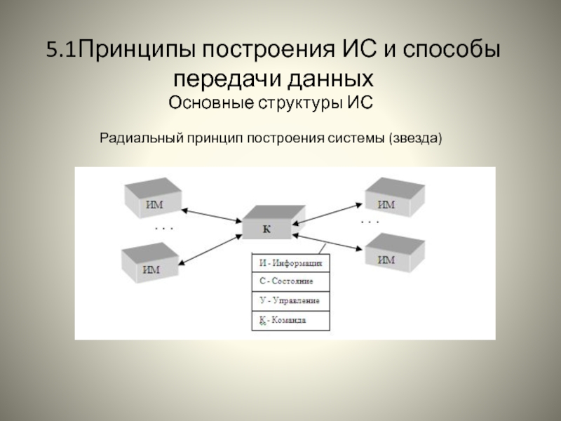 Построить систему. Построение информационной системы. Принципы построения ИС.. Структура построения информационной системы. Основной принцип построения информационной системы.