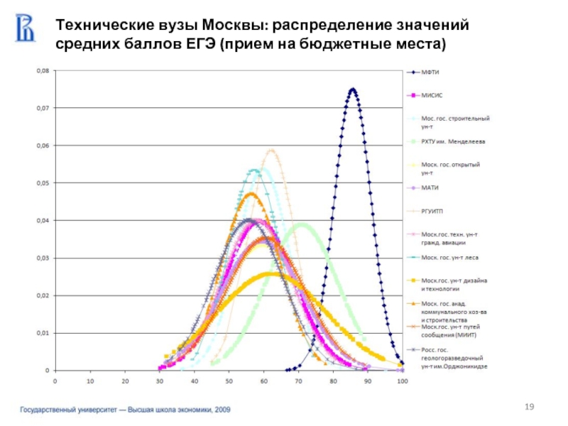 Технические вузы Москвы: распределение значений  средних баллов ЕГЭ (прием на бюджетные места)