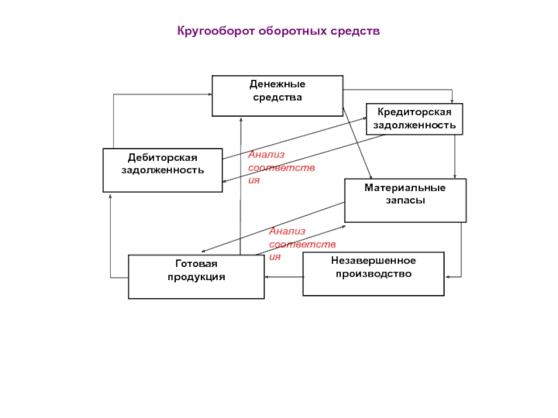 Рисунок кругооборот оборотных средств