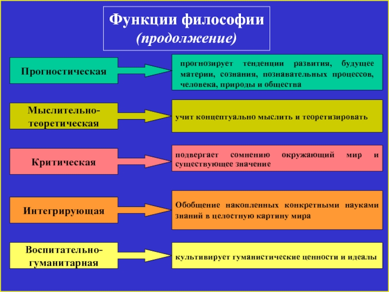 Роль философии в обществе. Прогностическая функция философии. Мыслительно-теоретическая функция философии. К функциям философии относятся:. Функции философии таблица.