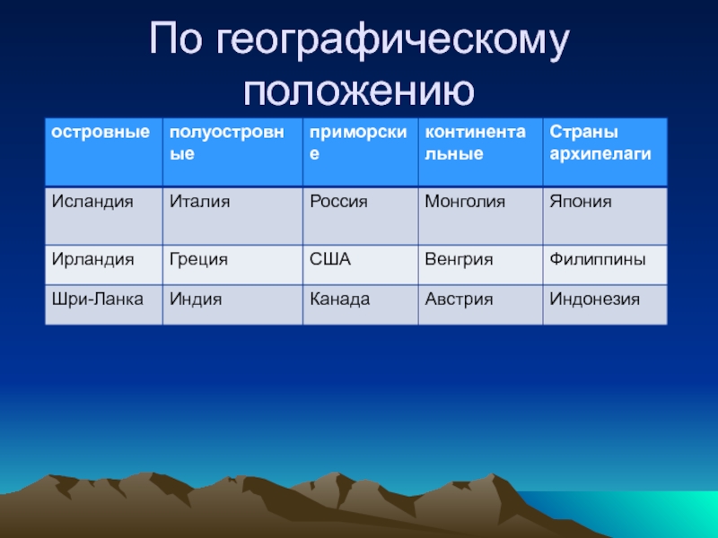 Страны архипелаги по географическому положению. Географическое положение стран. Группировка стран по географическому положению. По географическому положению. Виды стран по географическому положению.