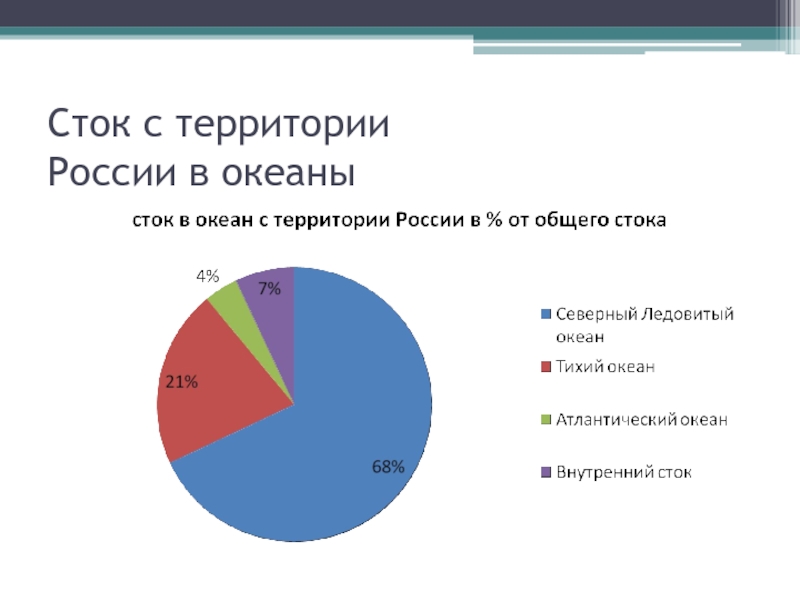 Диаграмма океаны. Круговая диаграмма бассейны стока. Круговая диаграмма площади океанов. Диаграмма бассейнов океанов. Диаграмма площади океанов.