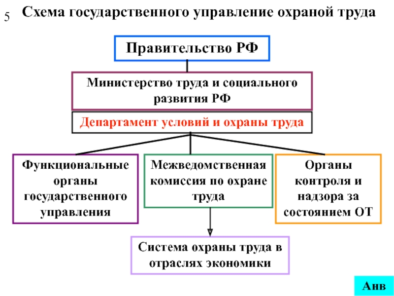 Органы охраны труда. Государственная система охраны труда. Структура системы.. Структура органов государственного управления охраной труда. Схема государственного управления охраной труда в РФ. Схема гос управления охраны труда.