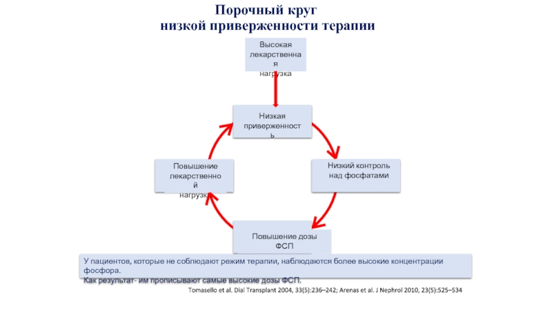 Порочный это. Ошибка порочный круг. Порочный круг подагры. Порочный круг алкоголизма. Порочный круг автомобилизации.