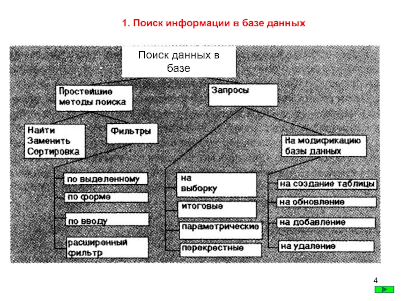 Поиск информации в базе данных. Поиск информации в базах данных. Базы данных для поиска информации. Способы поиска информации в базах данных.