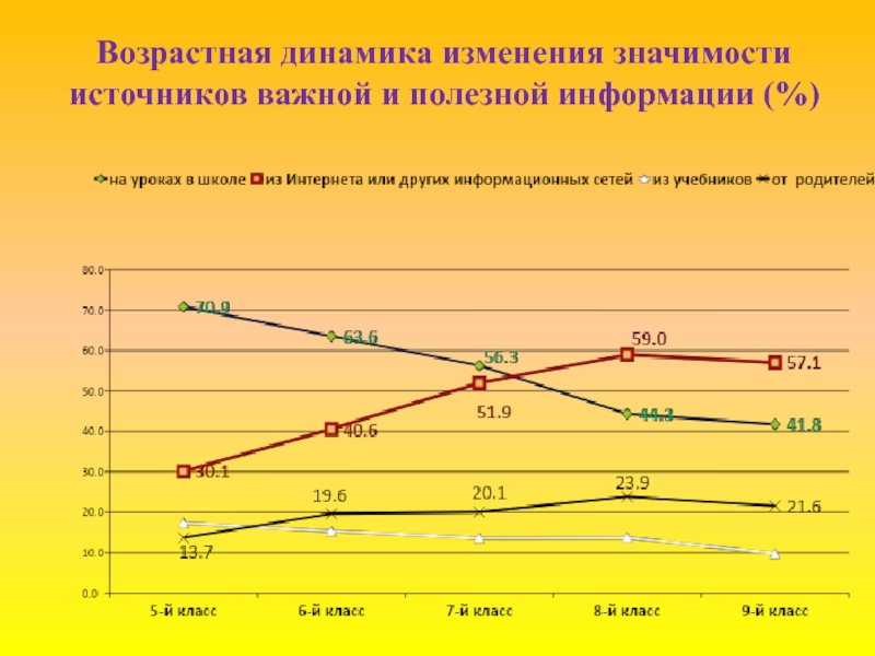 Возрастная динамика