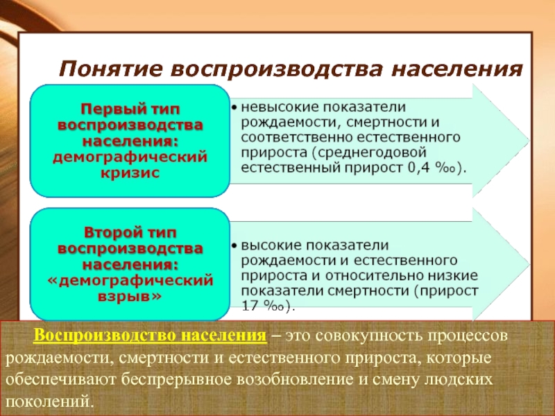 Естественный прирост воспроизводство. Понятие о воспроизводстве населения. Воспроизводство населения. Понятие воспроизводства. Воспроизводство населения: понятие и два типа..