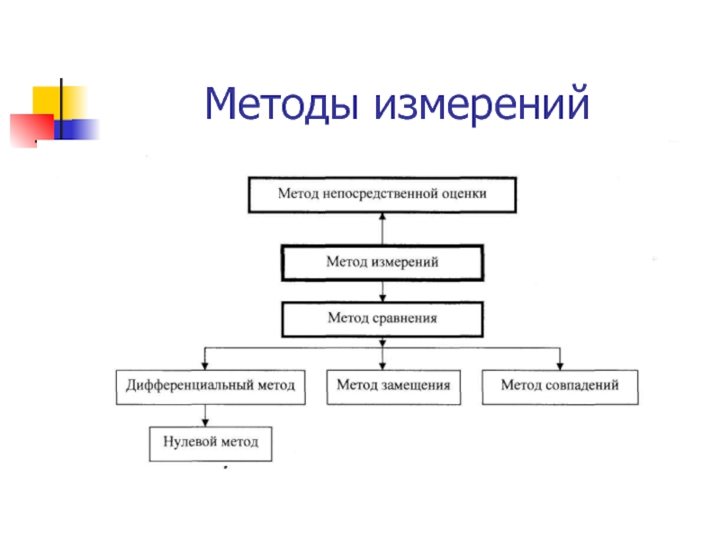 Схема метода непосредственной оценки