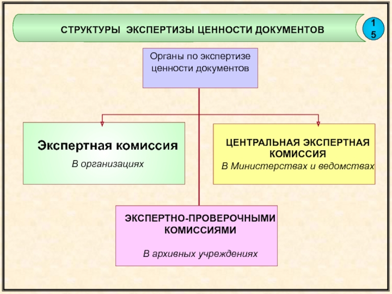 Алгоритм экспертизы ценности документов в организации схема