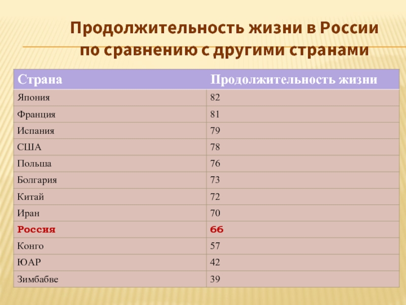 Продолжительность жизни в России  по сравнению с другими странами
