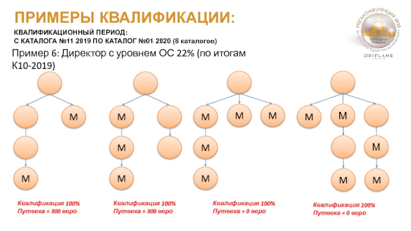 Уровни в осе. Квалификация пример. Квалификация работника пример. Условия квалификации. Пример квалификации менеджеров.