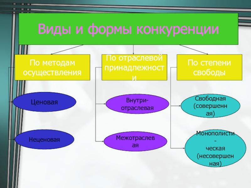 Основные формы и виды конкуренции. Формы конкуренции. Виды и формы конкуренции. Виды конкуренции по степени свободы. Формы конкуренции в экономике.