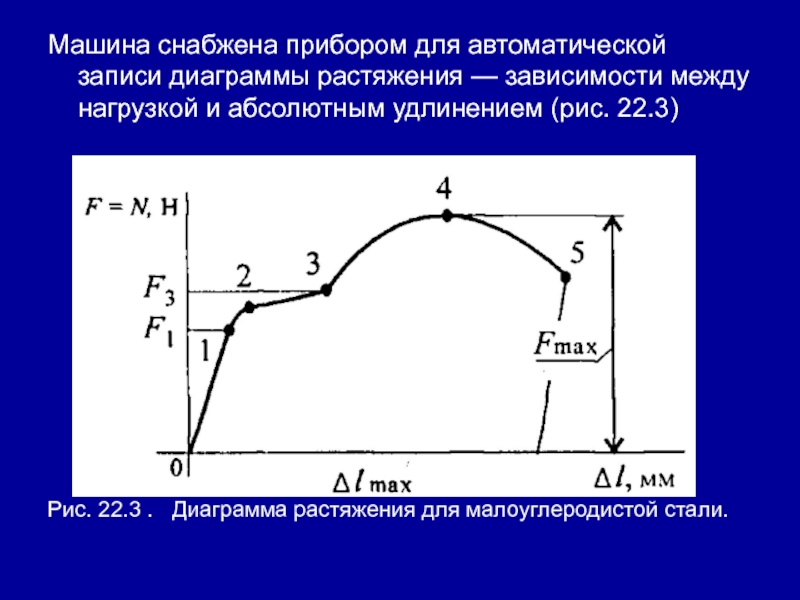 Диаграмма растяжения образца