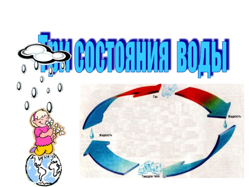 Презентация Три состояния воды 2 класс