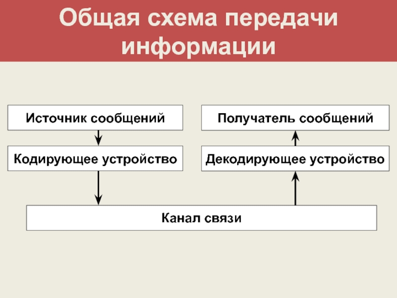 В какой строке верно представлена схема передачи информации источник кодирующее устройство канал