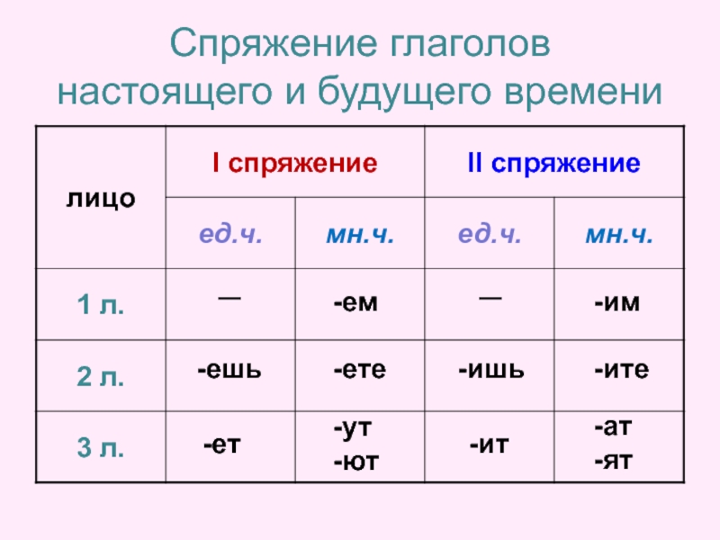 Окончание будущего времени