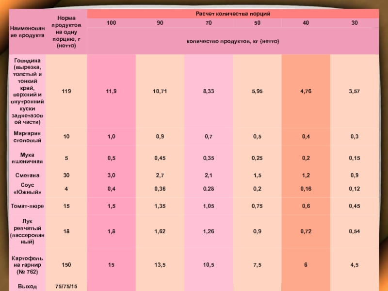 Количество порций. Рассчитать количество порций. Норма продуктов на одну порцию. Как рассчитать количество продуктов. Расчет продуктов на 1 порцию.