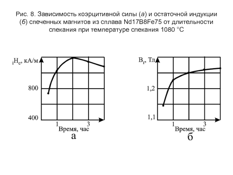 На рисунке приведена петля гистерезиса остаточной индукции на графике соответствует отрезок