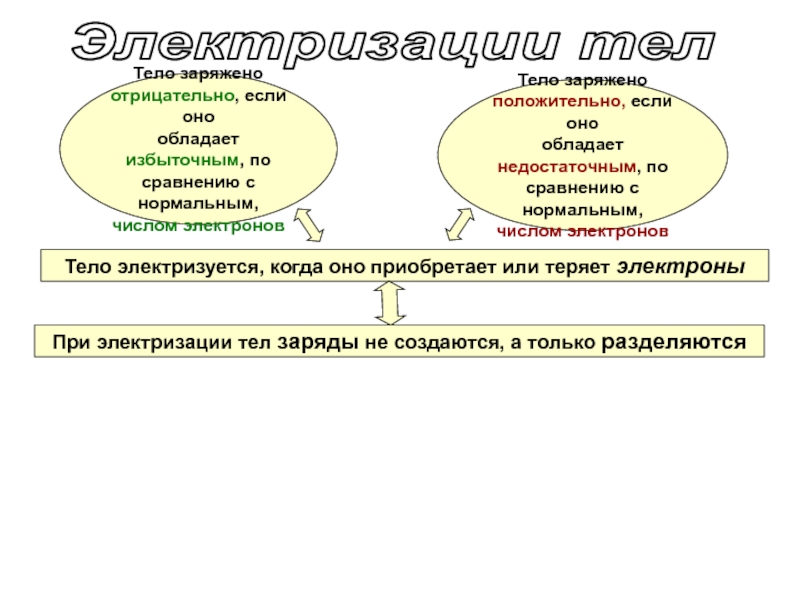 Тело заряжено положительно если. Тело заряжено положительно. Тело заряжено отрицательно если. Что значит тело заряжено положительно отрицательно. 8 Класс тело заряжено отрицательно если.