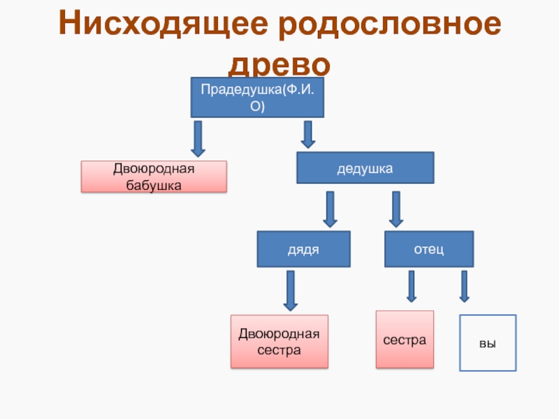 По изображенной на рисунке родословной определите и объясните характер