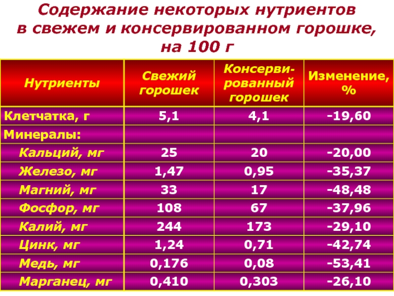 Содержания и некоторым изменением. Плотность нутриентов. Содержание железа в консервированном горошке. Содержание белка в консервированном горошке. Милиции нутриентов.