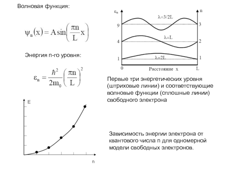 Свободная функция. Пси функция электрона. Волновая функция электрона. Волновая функция для 3 уровней. Пси функция график.