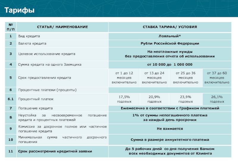 Срок использования кредита. Наименование статьи по кредитам. Комиссия за пользование кредитом. Целевое использование потребительского кредита. Сроки предоставления потребительского кредита.