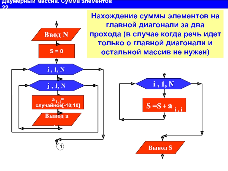 Диагонали массива. Блок схема двумерного массива. Сумма двумерного массива. Вывод двумерного массива блок схема. Нахождение суммы элементов.