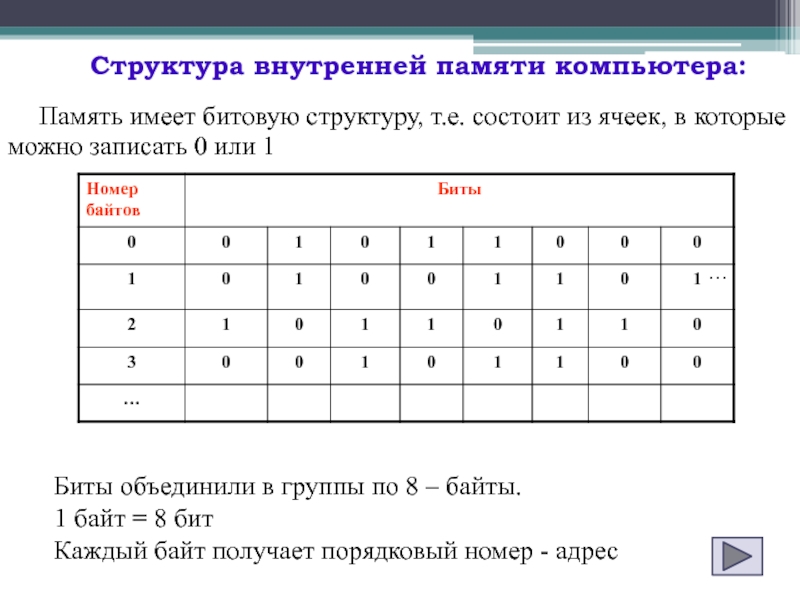 Память номера. Структура внутренней памяти компьютера схема. Внутренняя память ПК структура. Что представляет собой структура памяти ПК. Структура памяти персонального компьютера.