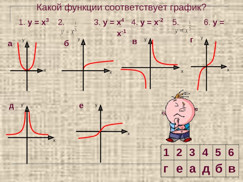 Виды графиков функций. Графики функций. Графики функций 9 класс. Функции Графика. Функции и соответствующие им графики.