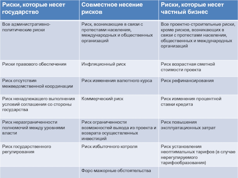 Распределение рисков. Риски проекта с протестом населения. Административно-политические риски государственного предприятия. Риск ГЧП. Распределение рисков ГЧП В Великобритании.