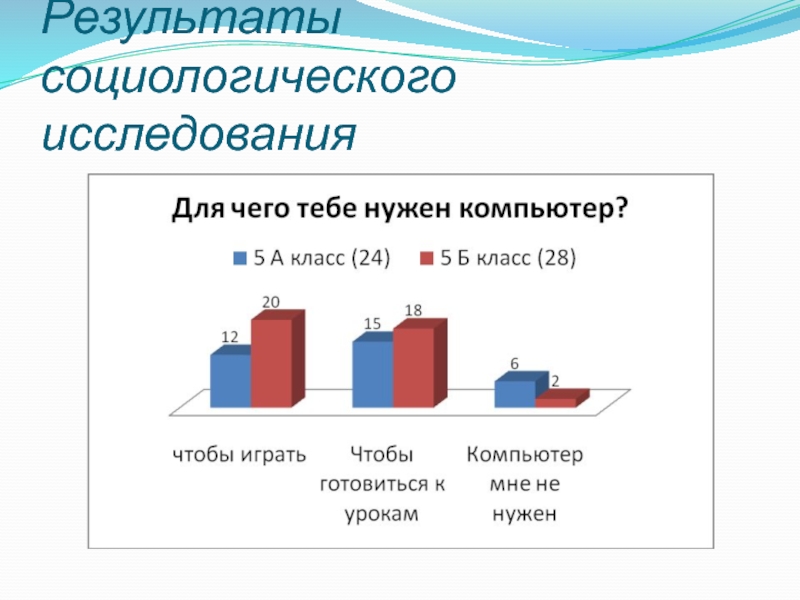 В результате социологического опроса. Опрос по информатике. Графики опроса на тему интернет друг враг или помощник. Компьютер враг или помощник соц опрос. Ты и компьютер. Компьютер друг или враг 5 класс презентация.