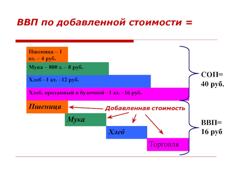 Картинка добавленная стоимость