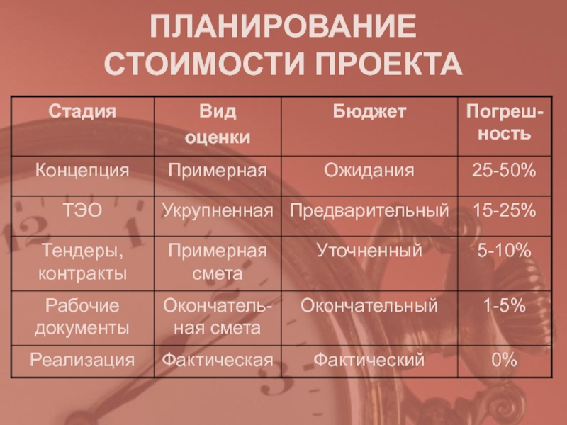 Степень проект. Планирование стоимости проекта. Методы планирования стоимости проекта. Этапы планирования стоимости проекта. Стоимостной план проекта.