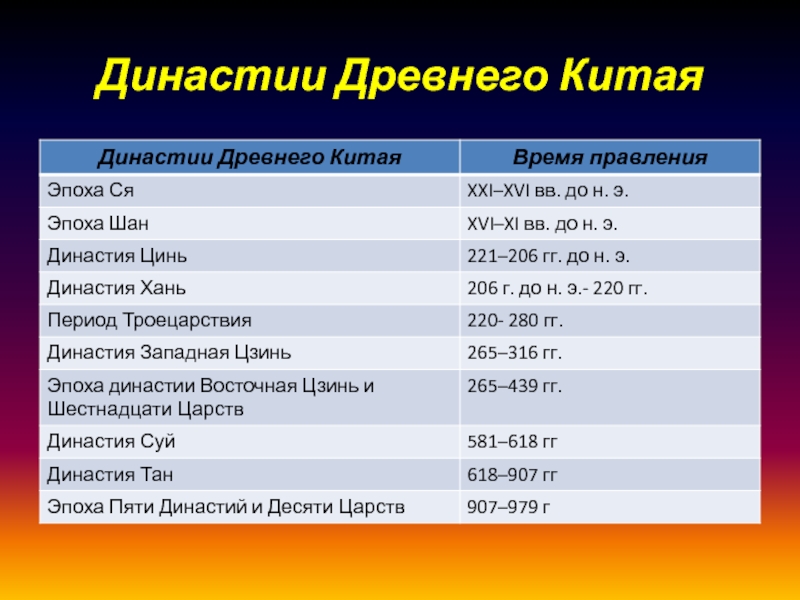 Династии китая презентация