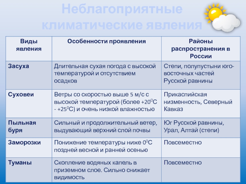 Названия явлений в обществе. Неблагоприятные климатические явления таблица.