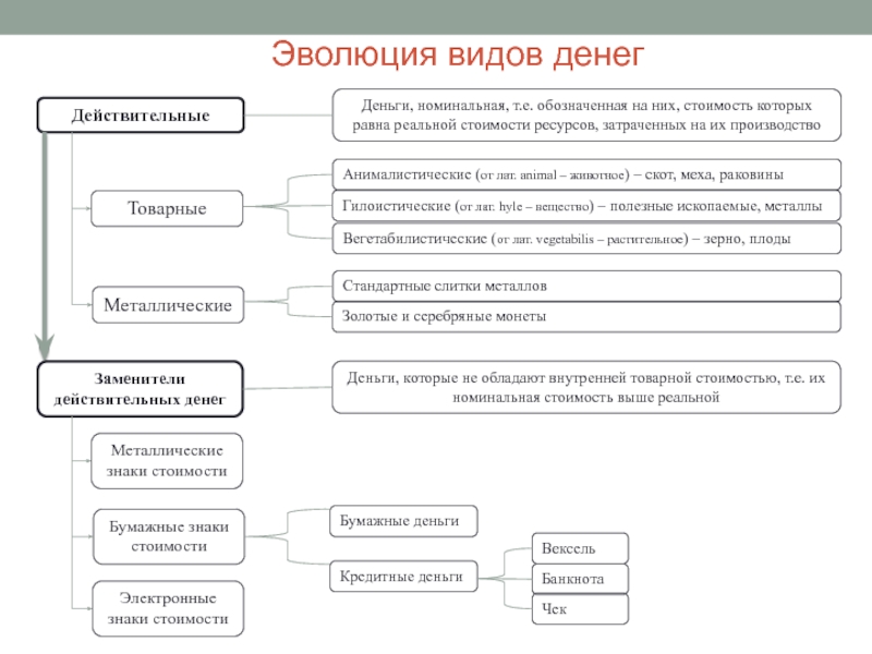 Эволюция форм и видов денег схема