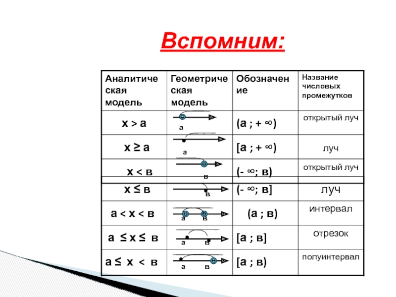 Линейные неравенства. Алгоритм решения линейных неравенств. Алгоритм решения линейных неравенств 9 класс. Линейные неравенства 9 класс формулы. Решение линейных неравенств таблица.