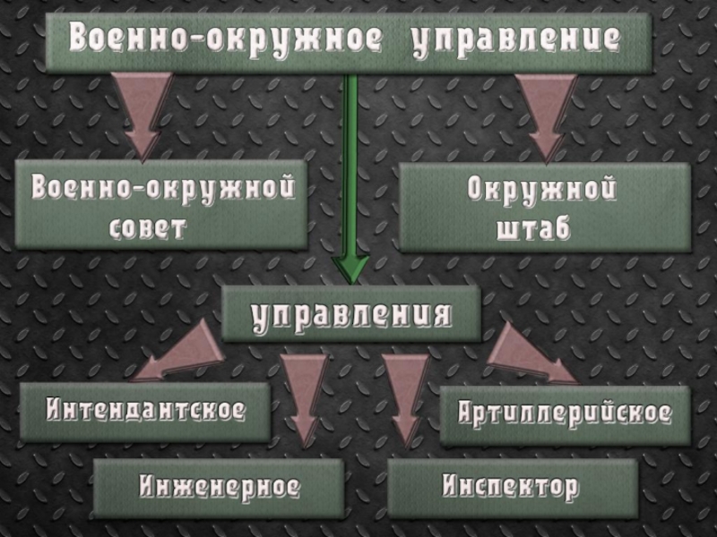 Военно окружная система. Военно-Окружная реформа. 1680 Г военно-Окружная реформа. Военно Окружная система при Александре 2.