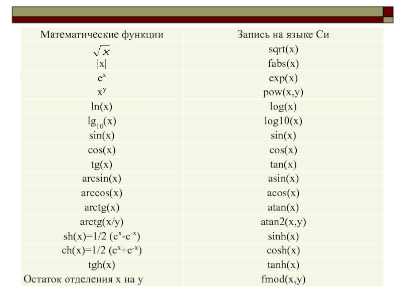 C простой язык. Математические функции в с++. Мат функции в c++. Основные математические функции на языке c#. Математические функции в языке си.