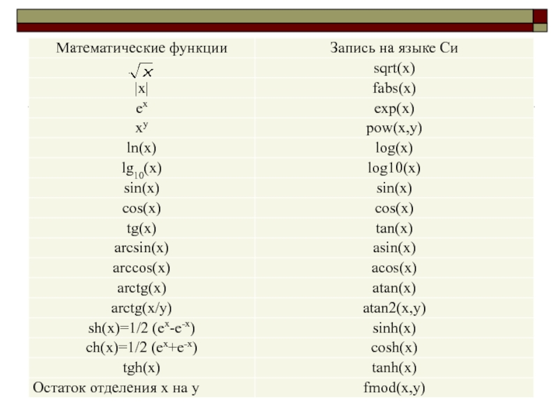 Математическая формула перевод. Математические функции в с++. Мат функции в c++. Основные математические функции на языке c#. Математические функции в языке си.