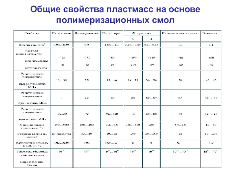 Свойства пластмасс таблица