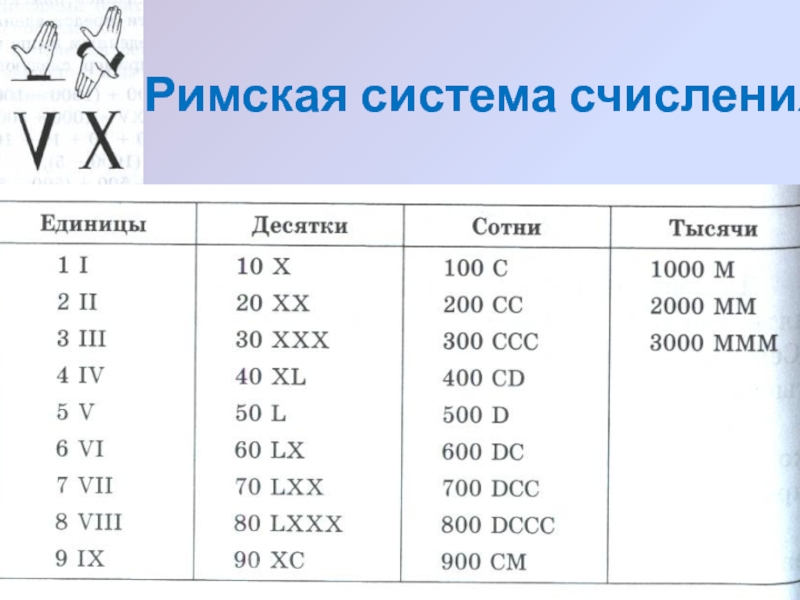 Числа в римской системе