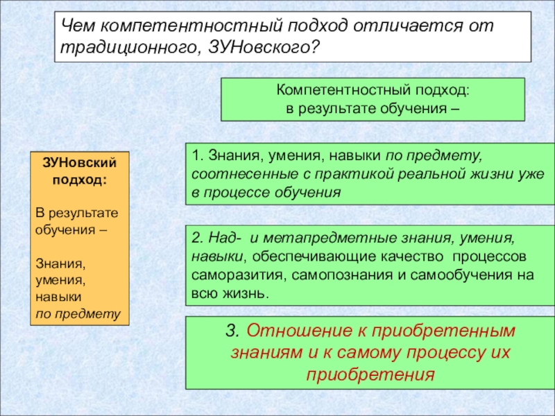 Умения навыки образование знания обучение. ЗУНОВСКИЙ подход в образовании это. Чем отличается компетентностный подход от традиционного. ЗУНОВСКИЙ подход в педагогике. Процесс приобретения человеком знаний умений и навыков.