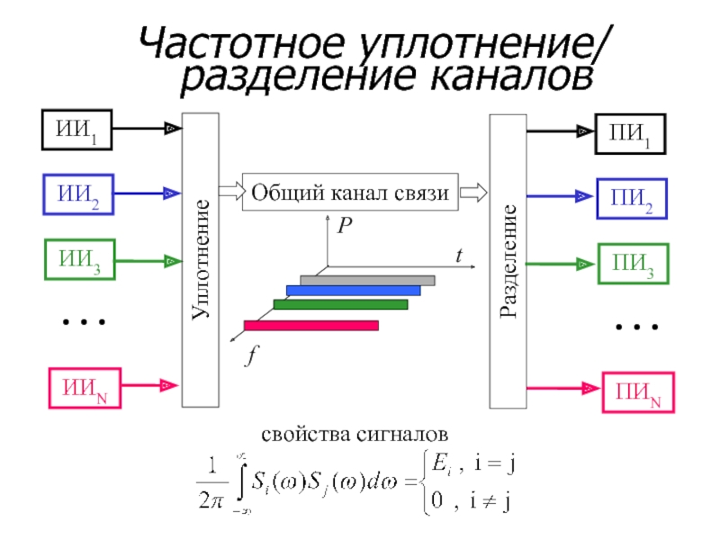 Какой метод разделения каналов связи применяется в сети gsm r